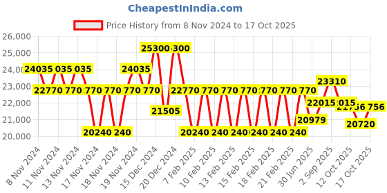 ajio.com just cavalli JC1L168M0055 Snake Eye Analogue Watch just cavalli Price History Graph from 8 Nov 2024 to 17 Oct 2025