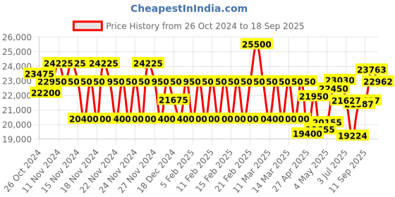 ajio.com just cavalli JC1L168M0085 Analogue Watch with Stainless Steel Strap just cavalli Price History Graph from 26 Oct 2024 to 18 Sep 2025