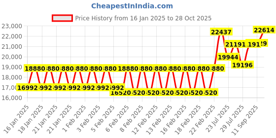ajio.com just cavalli JC1L185M0015 Analogue Watch with Jwellery Clasp just cavalli Price History Graph from 16 Jan 2025 to 28 Oct 2025