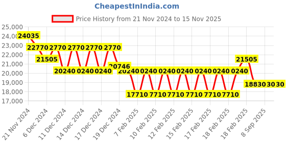 ajio.com just cavalli JC1L189M0035 Analogue Watch with Jwellery Clasp just cavalli Price History Graph from 21 Nov 2024 to 15 Nov 2025