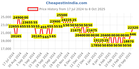 ajio.com just cavalli JC1L189M0075 Analogue Watch with Jwellery Clasp just cavalli Price History Graph from 17 Jul 2024 to 4 Oct 2025