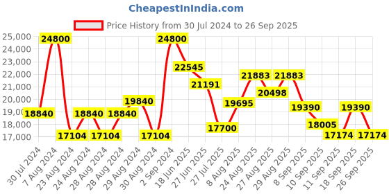 ajio.com just cavalli JC1L193M0055 Wrap-Around Analogue Watch just cavalli Price History Graph from 30 Jul 2024 to 26 Sep 2025