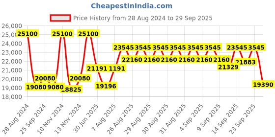 ajio.com just cavalli JC1L193M0065 Glam Evo 7 Analogue Watch just cavalli Price History Graph from 28 Aug 2024 to 29 Sep 2025
