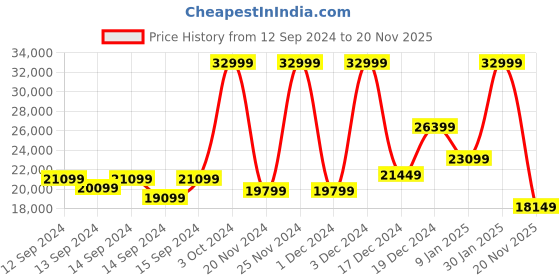 ajio.com just cavalli Low-Top Lace-Up Sneakers just cavalli Price History Graph from 12 Sep 2024 to 20 Nov 2025