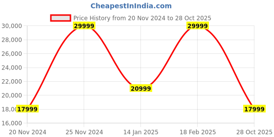 ajio.com just cavalli Low-Top Lace-Up Sneakers just cavalli Price History Graph from 20 Nov 2024 to 28 Oct 2025