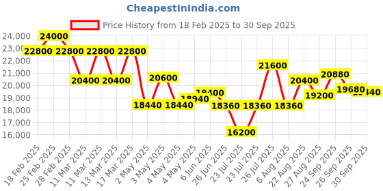 ajio.com just cavalli Stainless Steel Analogue Watch just cavalli Price History Graph from 18 Feb 2025 to 30 Sep 2025
