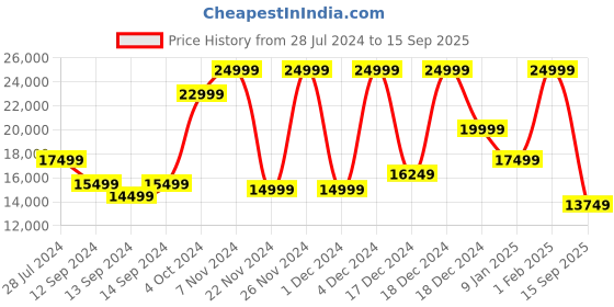 ajio.com just cavalli Tote Bag with Brand Embossed just cavalli Price History Graph from 28 Jul 2024 to 15 Sep 2025
