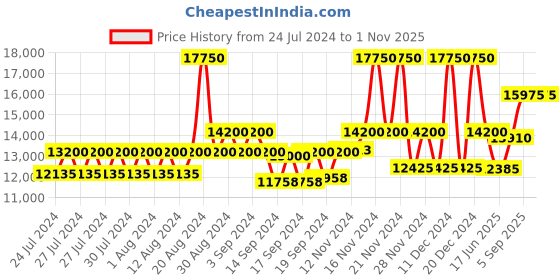 ajio.com just cavalli Water-Resistant Analogue Snake Watch just cavalli Price History Graph from 24 Jul 2024 to 31 Oct 2025