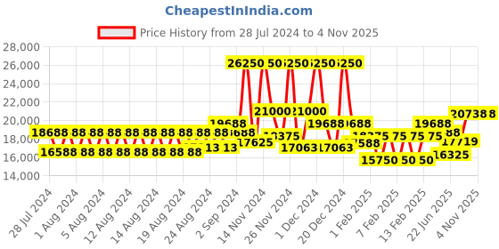 ajio.com just cavalli Water-Resistant Analogue Watch-JC1L302M0025 just cavalli Price History Graph from 28 Jul 2024 to 2 Nov 2025