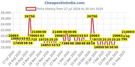 ajio.com just cavalli Water-Resistant Analogue Watch-JC1L302M0045 just cavalli Price History Graph from 27 Jul 2024 to 30 Oct 2025