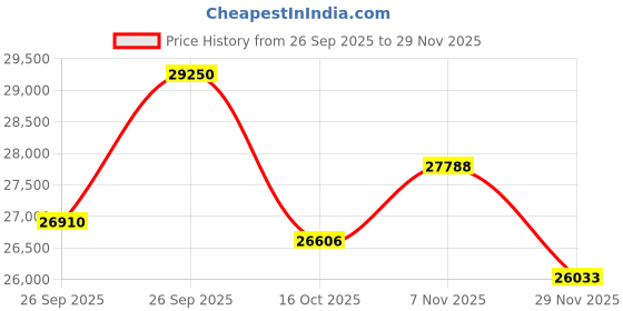 ajio.com just cavalli Women Analogue Serpentine Wrap Watch-JC1L372M0025 just cavalli Price History Graph from 26 Sep 2025 to 29 Nov 2025