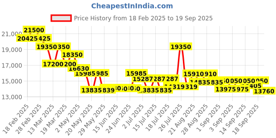 ajio.com just cavalli Women Analogue Watch just cavalli Price History Graph from 18 Feb 2025 to 19 Sep 2025