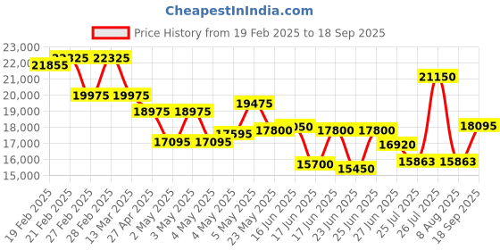 ajio.com just cavalli Women Analogue Watch just cavalli Price History Graph from 19 Feb 2025 to 18 Sep 2025