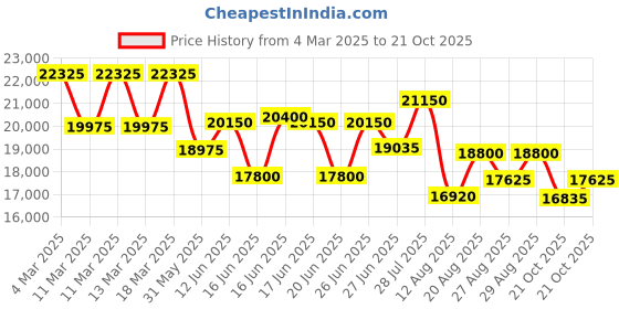 ajio.com just cavalli Women Analogue Watch just cavalli Price History Graph from 4 Mar 2025 to 21 Oct 2025