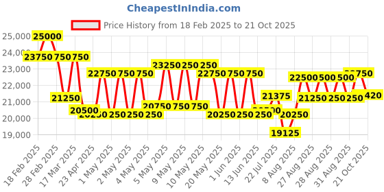 ajio.com just cavalli Women Analogue Watch just cavalli Price History Graph from 18 Feb 2025 to 21 Oct 2025