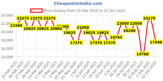 ajio.com just cavalli Women Analogue Watch just cavalli Price History Graph from 25 Feb 2025 to 22 Oct 2025