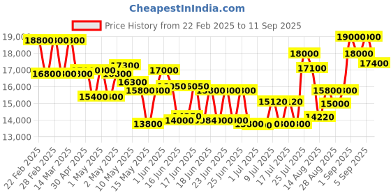 ajio.com just cavalli Women Analogue Watch just cavalli Price History Graph from 22 Feb 2025 to 11 Sep 2025