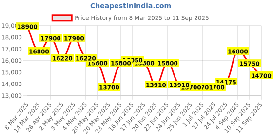 ajio.com just cavalli Women Analogue Watch just cavalli Price History Graph from 8 Mar 2025 to 11 Sep 2025