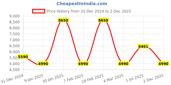 ajio.com just cavalli Women Full-Rim Frames just cavalli Price History Graph from 31 Dec 2024 to 2 Dec 2025