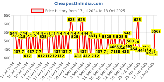 ajio.com just herbs 8-In-1 Root Nourishing Amla & Neem Shampoo just herbs Price History Graph from 17 Jul 2024 to 12 Oct 2025
