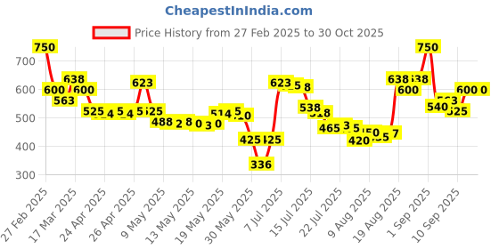 ajio.com colorbar Just Smoky Eye Pencil - 006 colorbar Price History Graph from 27 Feb 2025 to 30 Oct 2025