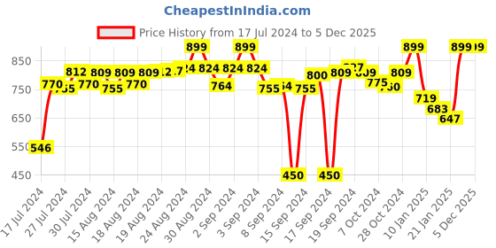 ajio.com just wow Floral Shrug just wow Price History Graph from 17 Jul 2024 to 5 Dec 2025