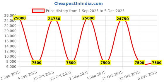 ajio.com justanned Men Regular Fit Bikers Jacket justanned Price History Graph from 1 Sep 2025 to 5 Dec 2025