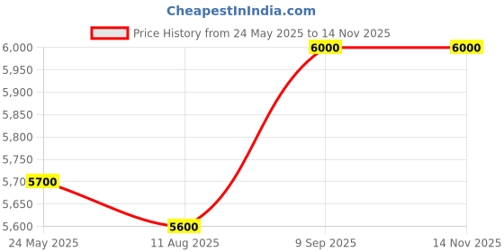 ajio.com justanned Men Regular Fit Zip-Front Biker Jacket justanned Price History Graph from 24 May 2025 to 14 Nov 2025