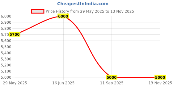 ajio.com justanned Men Regular Fit Zip-Front Biker Jacket justanned Price History Graph from 29 May 2025 to 13 Nov 2025