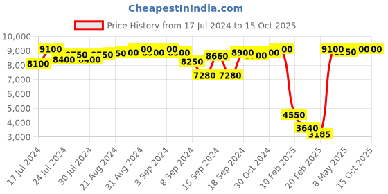 ajio.com justanned Messenger Bag with Detachable Strap justanned Price History Graph from 17 Jul 2024 to 13 Oct 2025