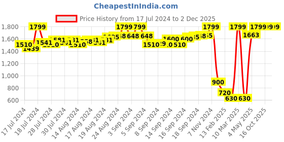 ajio.com justanned Textured Bi-Fold Wallet justanned Price History Graph from 17 Jul 2024 to 1 Dec 2025