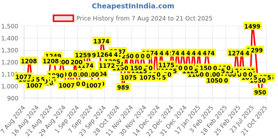 ajio.com justin whyte Women Fit & Flare Dress with Cinched Waist justin whyte Price History Graph from 7 Aug 2024 to 21 Oct 2025