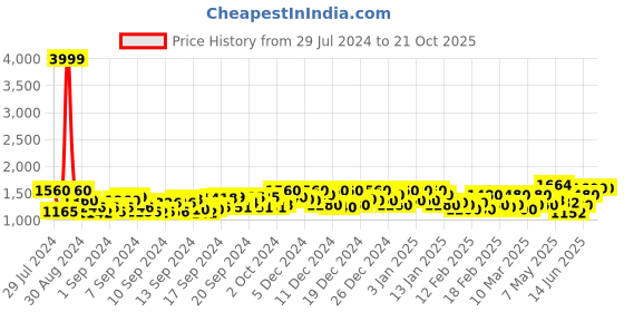 ajio.com justin whyte Women Lapel-Collar A-Line Dress justin whyte Price History Graph from 29 Jul 2024 to 21 Oct 2025