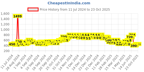 ajio.com justin whyte Women Regular Fit Embellished Top justin whyte Price History Graph from 11 Jul 2024 to 23 Oct 2025