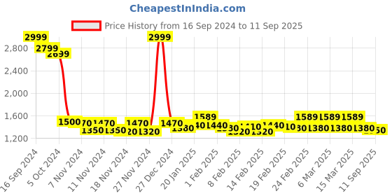 ajio.com justin whyte Women Tiered Dress with Keyhole Neckline justin whyte Price History Graph from 16 Sep 2024 to 11 Sep 2025