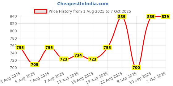 ajio.com justplay Elephant with Monkey Plush Toy justplay Price History Graph from 1 Aug 2025 to 6 Oct 2025