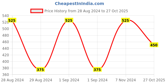 ajio.com homely by romee Jute Abstract Print Throw Pillow/Cushion Covers 40cm x 40cm, Set of 5 - Multicolor homely by romee Price History Graph from 28 Aug 2024 to 27 Oct 2025