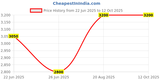 ajio.com devansh Jute  Drum Shade with Wooden Floor Lamp & Wooden Base  devansh Price History Graph from 22 Jun 2025 to 12 Oct 2025