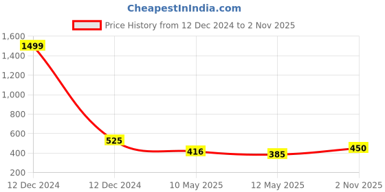 ajio.com homely by romee Jute Peacock Print Cushion Covers 16 inch x 16 inch, Set of 5 - Multicolor homely by romee Price History Graph from 12 Dec 2024 to 2 Nov 2025