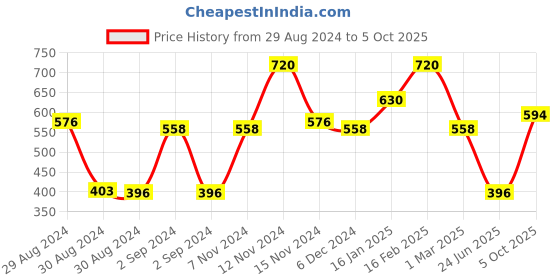 ajio.com the conversion Jute Rectangular Shape Table Cover 50" X 90" the conversion Price History Graph from 29 Aug 2024 to 5 Oct 2025