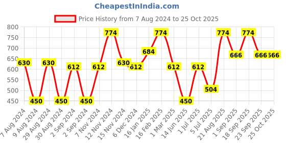 ajio.com the conversion Jute Rectangular Shape Table Cover 50" X 90" the conversion Price History Graph from 7 Aug 2024 to 24 Oct 2025