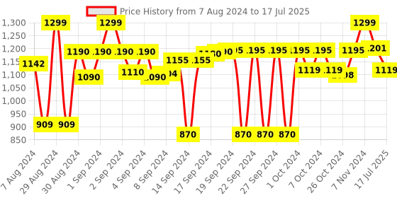 ajio.com devansh Jute Shade Table Lamp with Steel Base devansh Price History Graph from 7 Aug 2024 to 17 Jul 2025