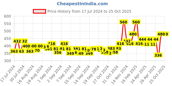 ajio.com the conversion Jute Table cover the conversion Price History Graph from 17 Jul 2024 to 24 Oct 2025