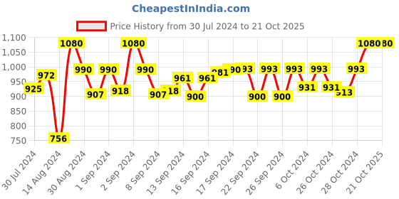 ajio.com devansh Jute Table Lamp with Base devansh Price History Graph from 30 Jul 2024 to 20 Oct 2025