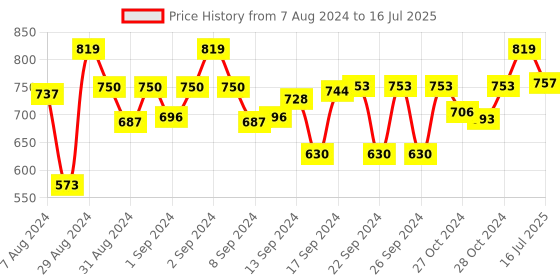 ajio.com devansh Jute Table Lamp with Iron Base devansh Price History Graph from 7 Aug 2024 to 16 Jul 2025