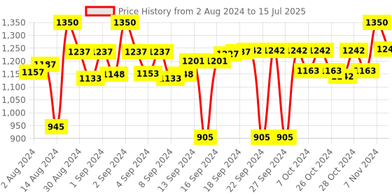 ajio.com devansh Jute Table Lamp with Shade devansh Price History Graph from 2 Aug 2024 to 15 Jul 2025