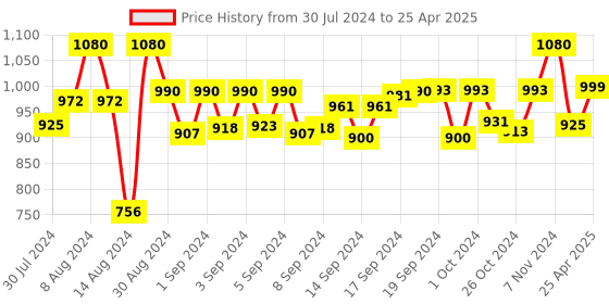 ajio.com devansh Jute Table Lamp with Wood Base devansh Price History Graph from 30 Jul 2024 to 25 Apr 2025