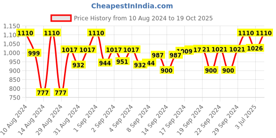 ajio.com devansh Jute Table Lamp with Wood Base devansh Price History Graph from 10 Aug 2024 to 19 Oct 2025