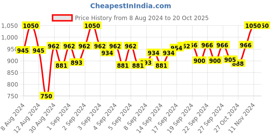 ajio.com devansh Jute Table Lamp with Wooden Base devansh Price History Graph from 8 Aug 2024 to 20 Oct 2025