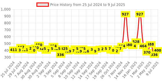 ajio.com the conversion Jute Window Curtain with Eyelets the conversion Price History Graph from 25 Jul 2024 to 9 Jul 2025